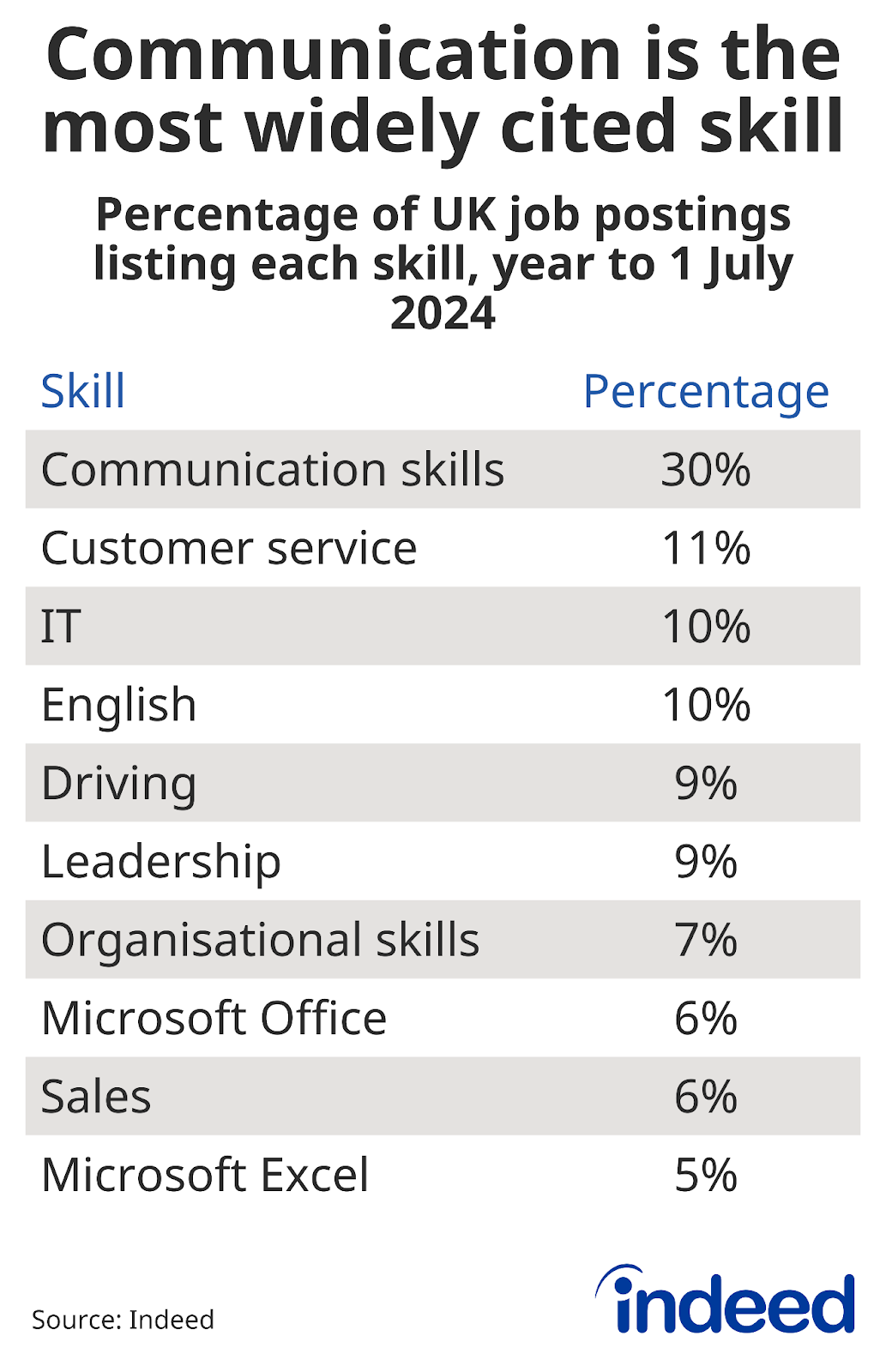 Table: Communication is the most widely cited skill — Shows the most commonly mentioned skills in UK job postings in the year to 1 July 2024. Communication was the top skill with almost one-third of postings mentioning it. 