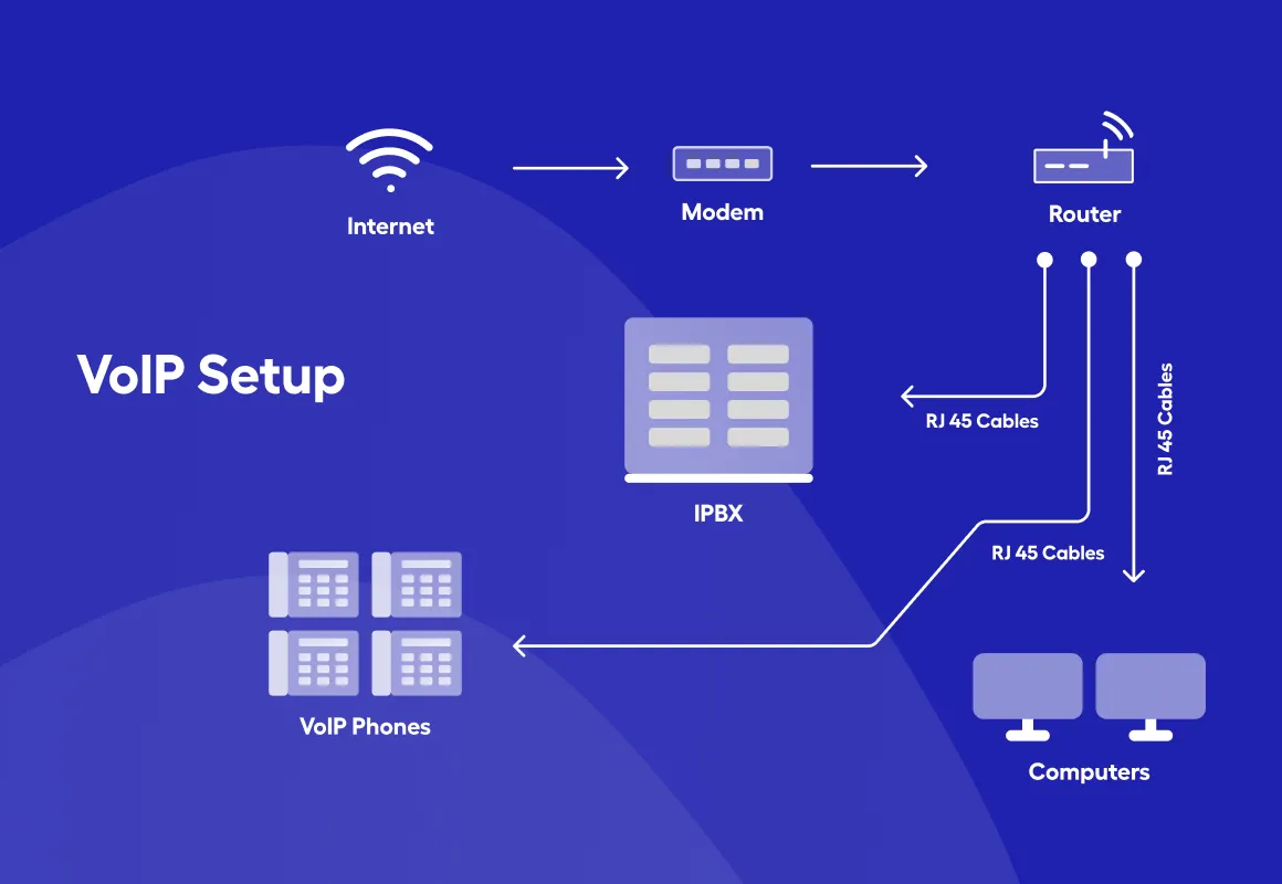 VOIP Setup