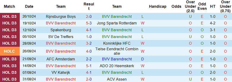 Thống kê 10 trận gần nhất của Barendrecht