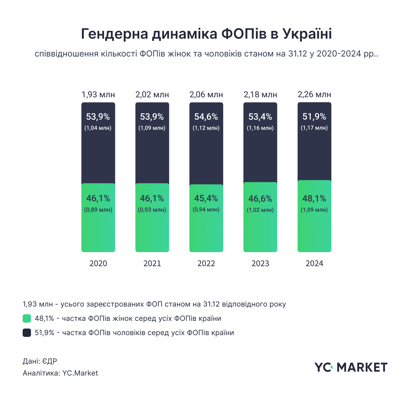 Гендерна динаміка ФОПів в Україні