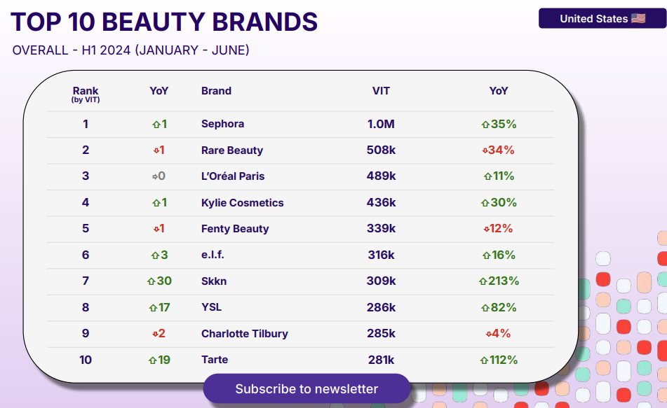 Instagram Makes A Comeback As Beauty Content Sees 68% Surge In Video Views [REPORT]