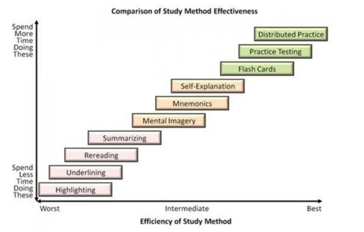 Study Methods
https://mosaicprojects.com.au/Mag_Articles/P042_The_Psychology_of_Effective_Learning.pdf