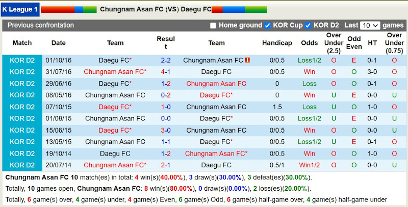 Lịch sử đối đầu Chungnam Asan với Daegu FC