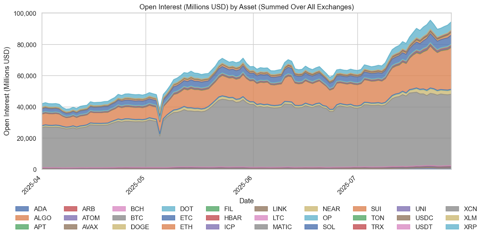 Major Altcoin Futures Demonstrate Accelerated Institutional Accumulation Across Established and Emerging Protocols
