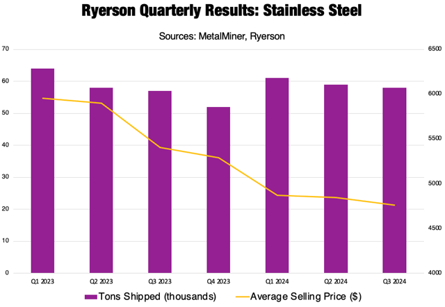 Nickel prices in context of Ryerson quarterly results