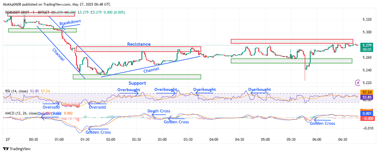 BGB/USDT M-1 Chart, Analyzed by Alokkp0608, published on May 27th, 2025.