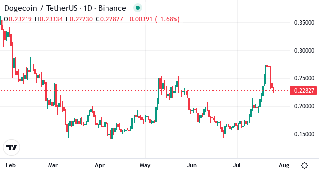 Chart DOGE