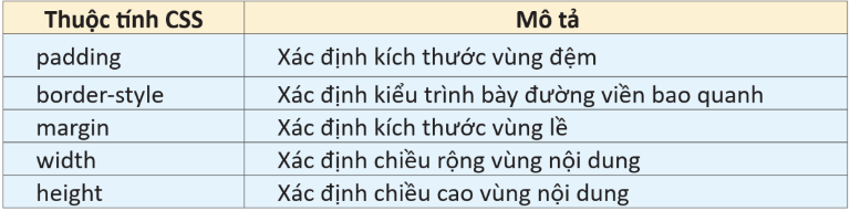 1. Mô hình hộp trong trình bày phần tử HTML