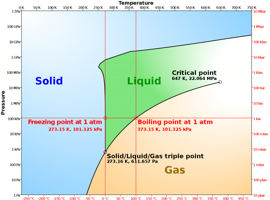 phase change diagram of water