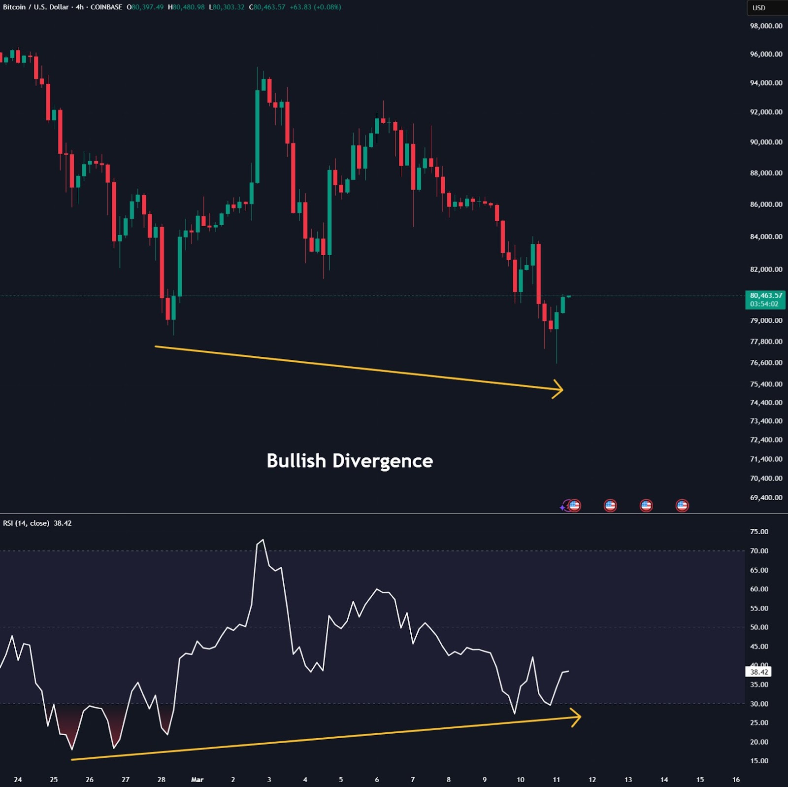 grafico prezzo bitcoin divergenza con rsi