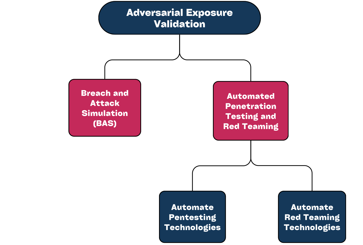 Diagram illustrating the components of Adversarial Exposure Validation (AEV), including Breach and Attack Simulation (BAS), Automated Penetration Testing, Attack Path Mapping, and Red Teaming technologies.