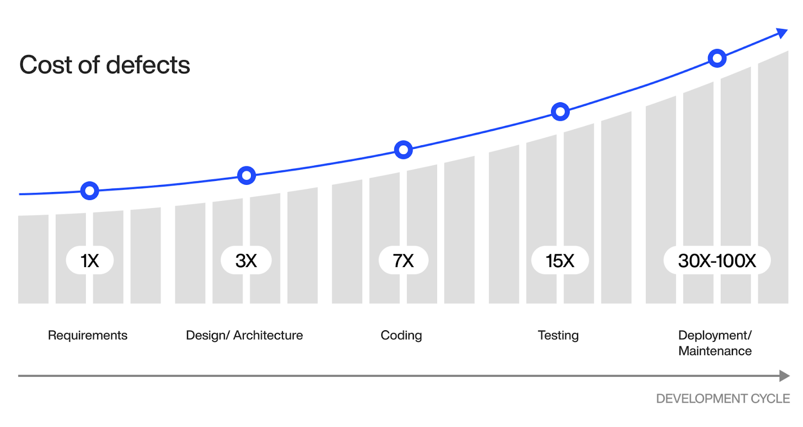 Cost of defects.