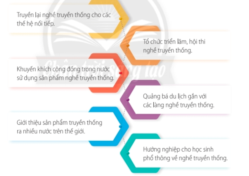 Nhiệm vụ 5: Giữ gìn các nghề truyền thốngHoạt động 1. Chỉ ra ý nghĩa, tác dụng của những việc làm dưới đây đối với việc giữ gìn các nghề truyền thống.  Trả lời rút gọn:- Truyền lại nghề truyền thống cho các thế hệ nối tiếp: giúp duy trì và lưu giữ những giá trị văn hoá truyền thống không bị mai một.- Khuyến khích cộng đồng trong nước sử dụng làng nghề truyền thống: bảo vệ và gìn giữ giá trị văn hoá dân tộc. Hoạt động 2. Em hãy lựa chọn bổ sung những việc làm khác để gìn giữ làng nghề truyền thống.Trả lời rút gọn:- Quảng bá du lịch gắn với các làng nghề. - Cập nhật yếu tố hiện đại quy trình chuẩn trong đào tạo nguồn nhân lực tham gia lao động các nghề truyền thống. - Trang bị thêm cơ sở vật chất, máy móc hiện đại khi làm nghề truyền thống. Hoạt động 3. Lựa chọn một hình thức phù hợp với em để thực hiện trách nhiệm giữ gìn nghề truyền thống.Trả lời rút gọn:- Em tham gia các hoạt động trải nghiệm làm sản phẩm truyền thống. - Giới thiệu đến bạn bè về làm nghề truyền thống ở địa phương em. Nhiệm vụ 6: Sáng tạo sản phẩm