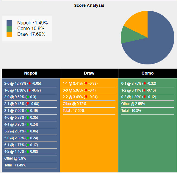 Tham khảo máy tính dự đoán tỷ lệ, tỷ số Napoli vs Como