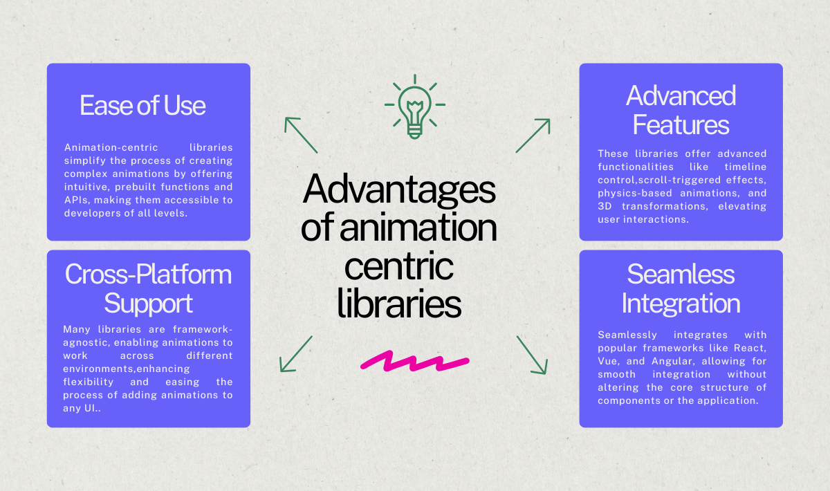 Advantages of Animation-Centric Libraries