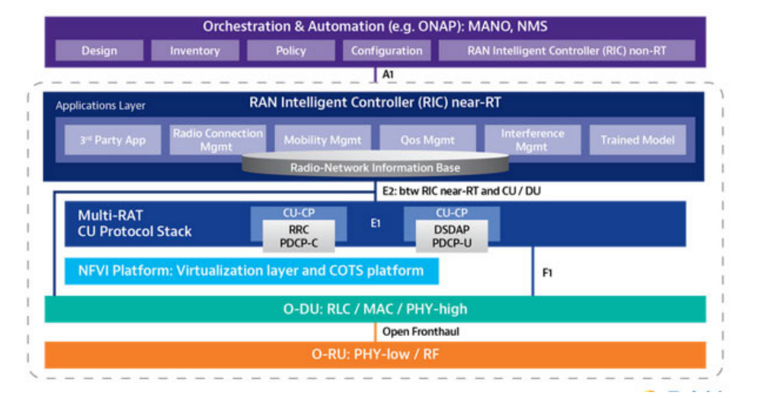 O-RAN Architecture