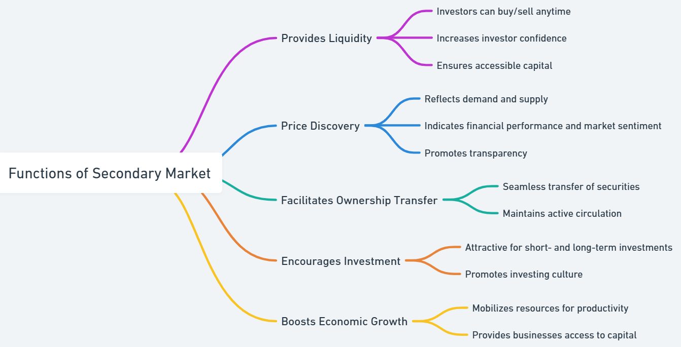 role of secondary market