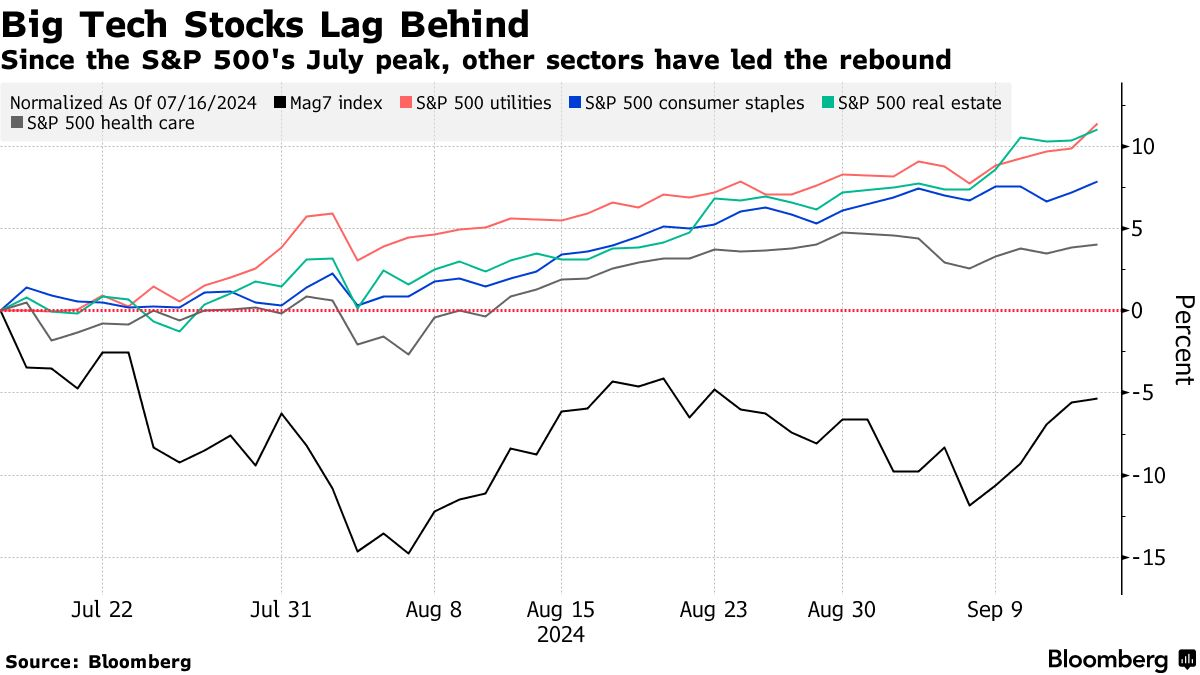 Tech stocks performance (Source: Bloomberg)
