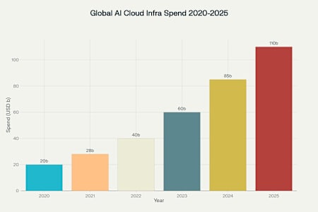 Bar chart showing the rapid growth in global enterprise spending on AI cloud infrastructure from 2020 to 2025