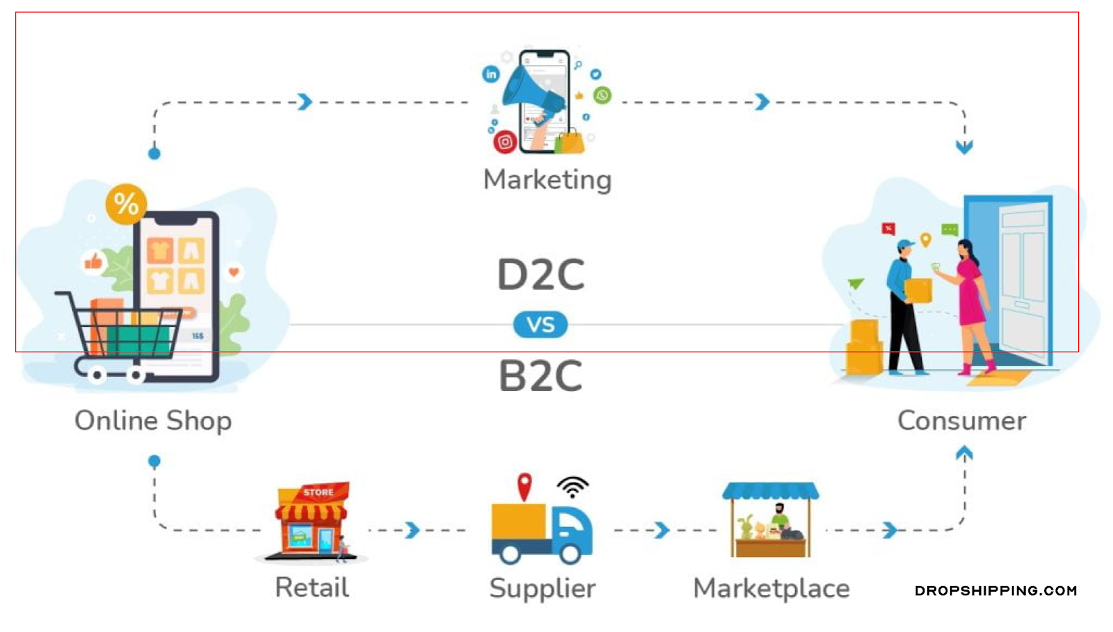 d2c ecommerce business models