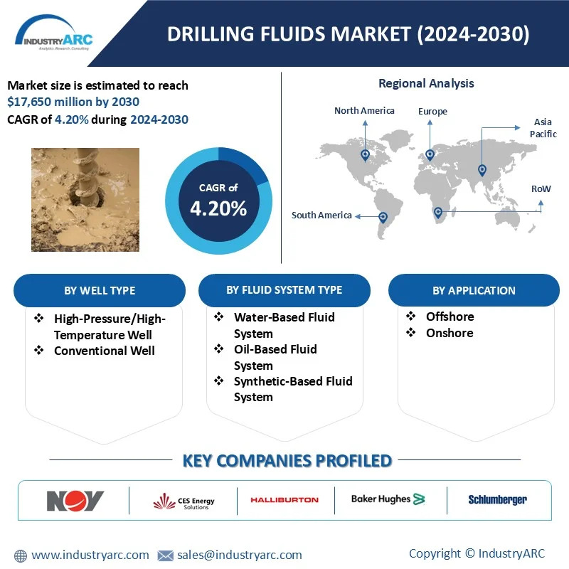 Drilling Fluids Market