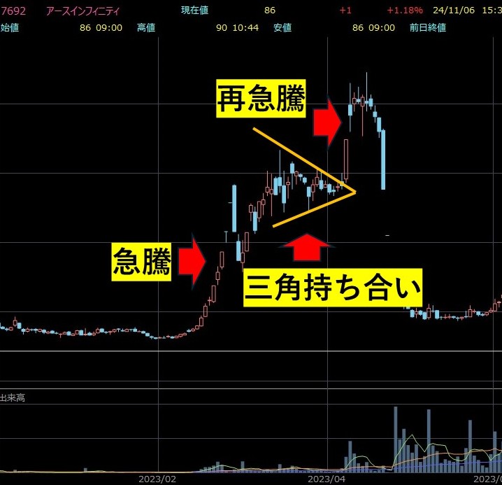 アースインフィニティの株価チャートです。