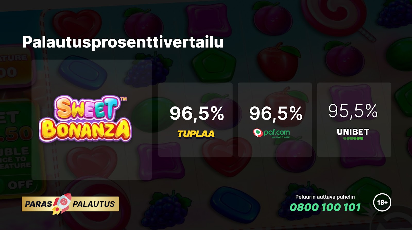 Kuvassa vertailu Sweet Bonanza -pelin palautusprosenteista eri kasinoilla. Tuplaa ja Paf tarjoavat 96,5 %, kun taas Unibet tarjoaa 95,5 %.
