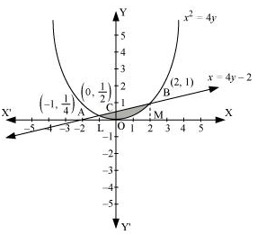 NCERT Solutions class 12 Maths Applications of Integrals/image183.jpg