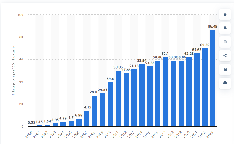 UCC Mobile Stats Uganda