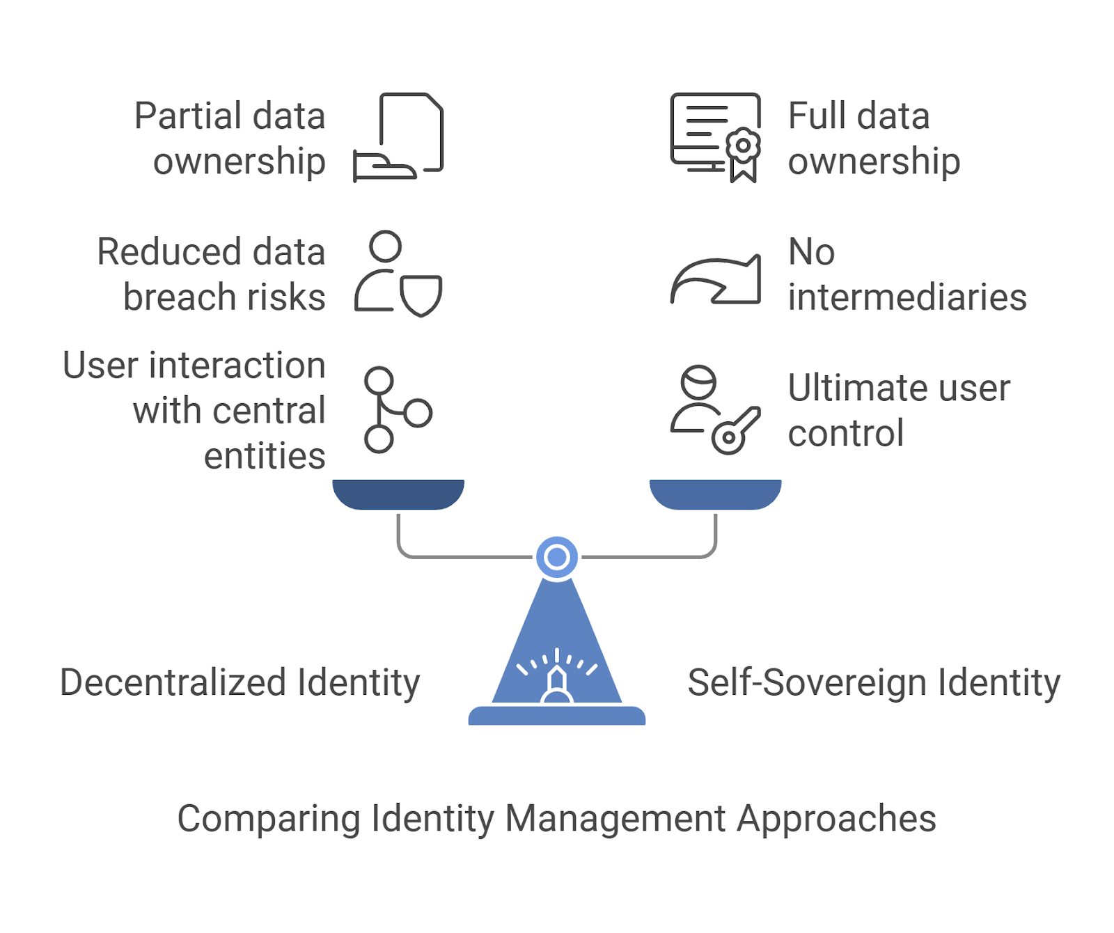 Decentralized Identity Vs. Self Sovereign Identity