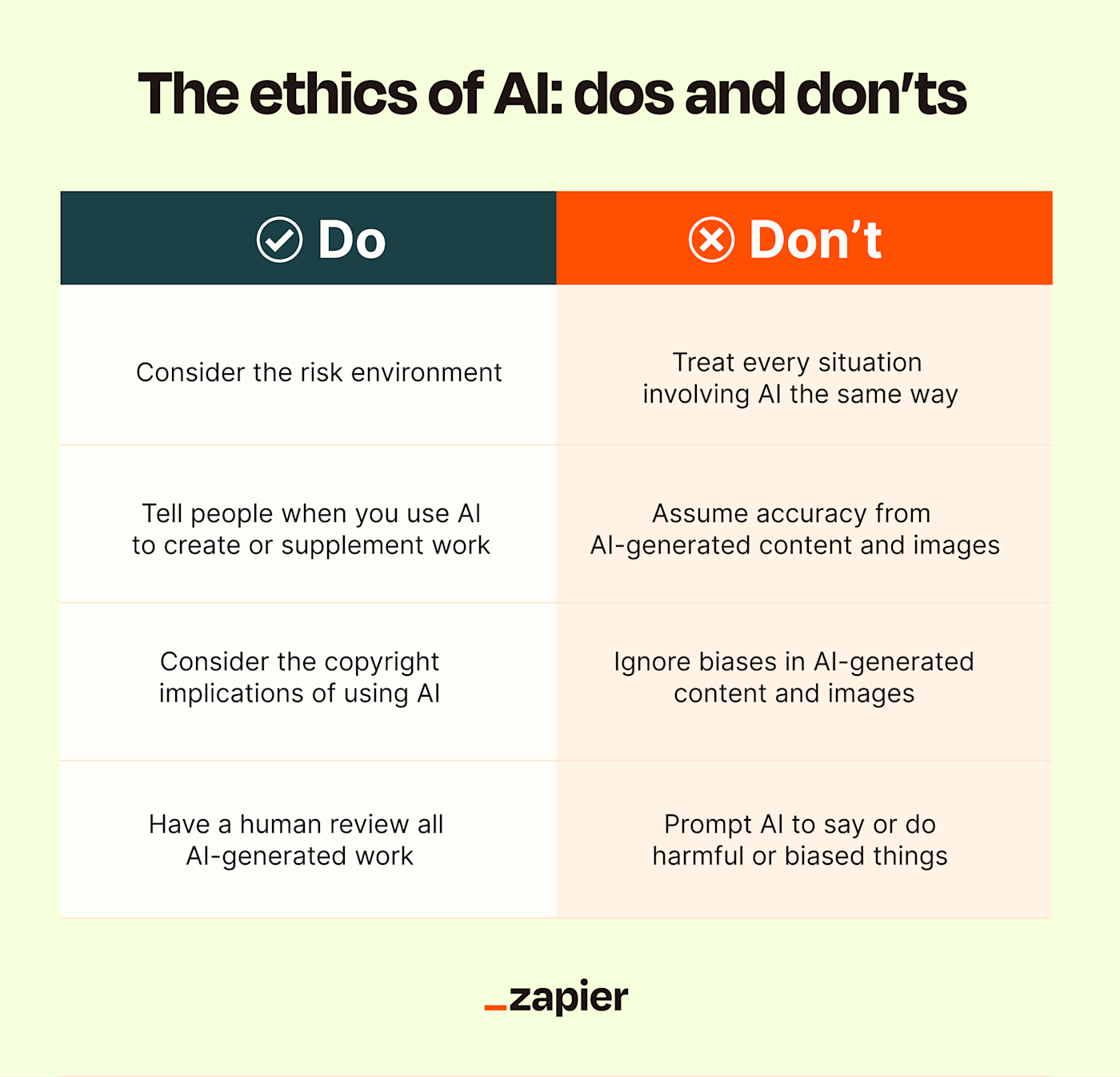 Screenshot of the ethics of AI: dos and don'ts. Image via Zapier