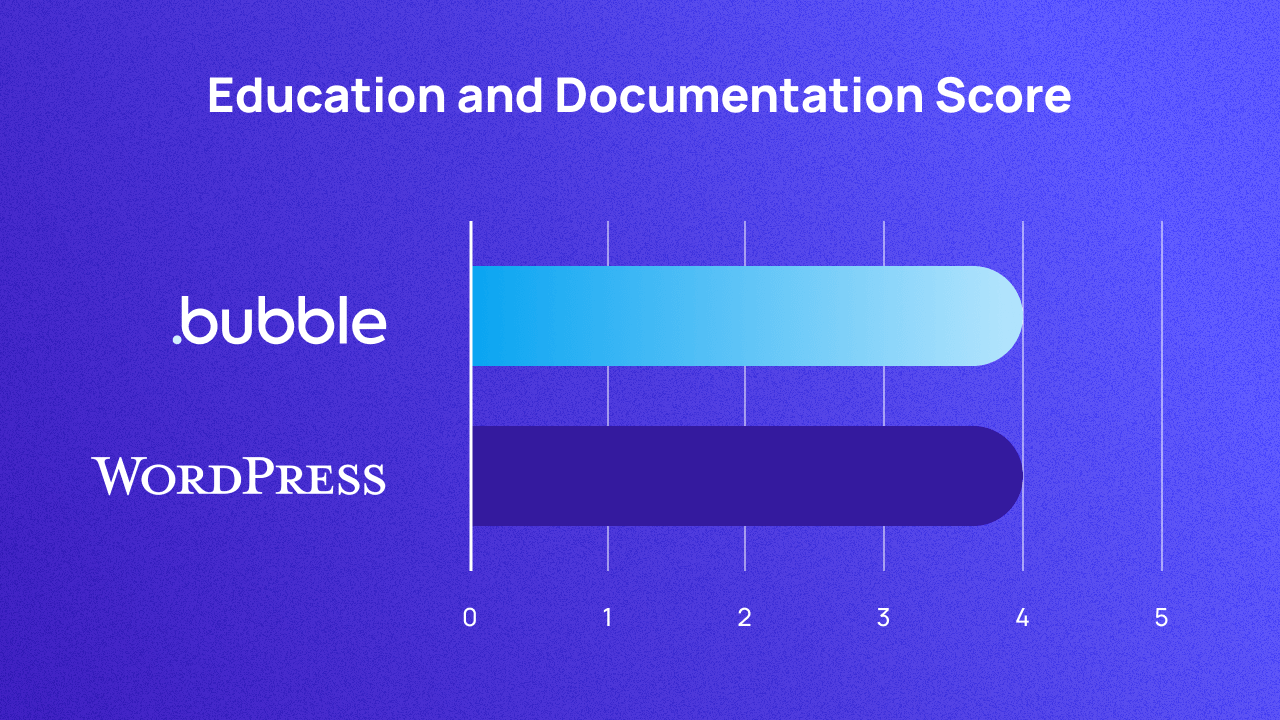 A graph scoring Bubble and WordPress on education and documentation out of 5. They both score 4.