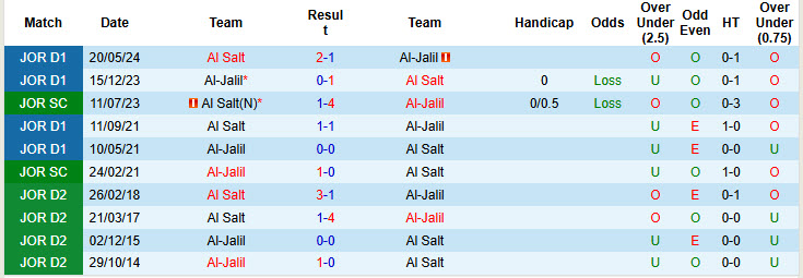 Lịch sử đối đầu Al-Jalil vs Al Salt