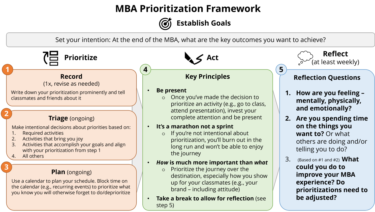 Establish your goals with MBA Prioritization Framework