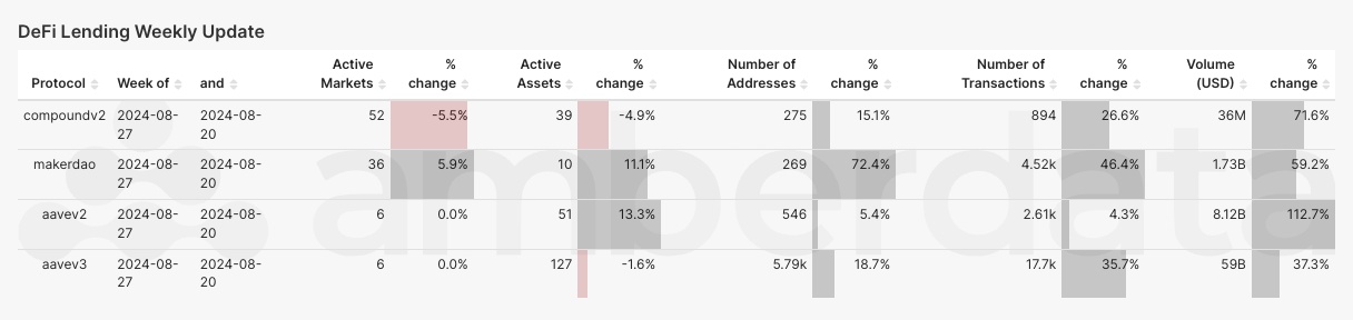 Amberlens DeFi Lending protocol comparisons. Compound, MakerDAO, Aave v3 and Aave v2