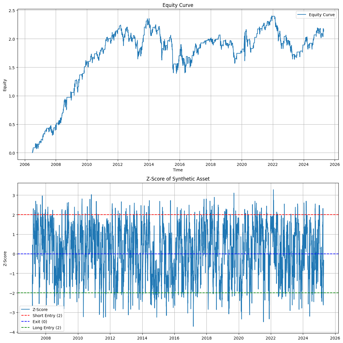Backtest the strategy
