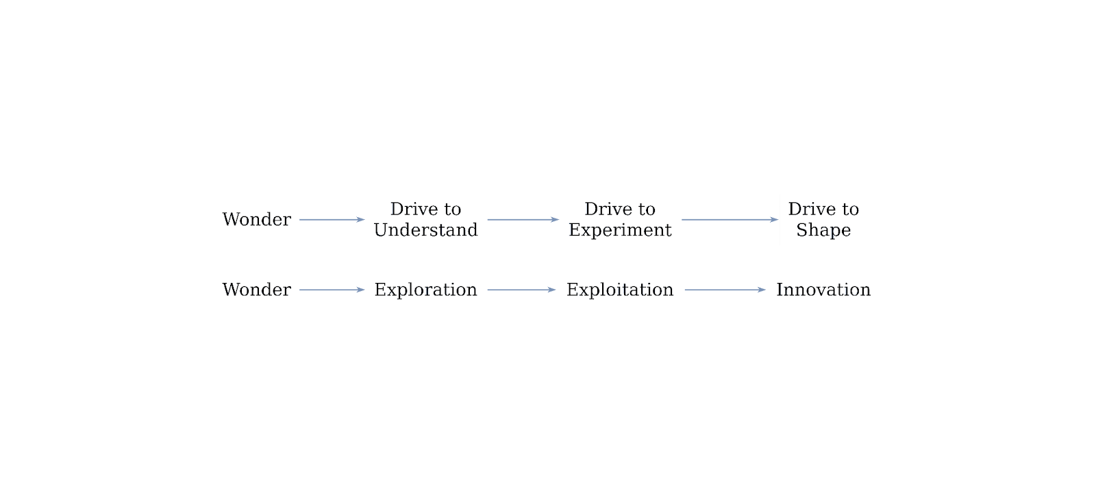 Wonder leads to innovation and open source gives the freedom to wonder