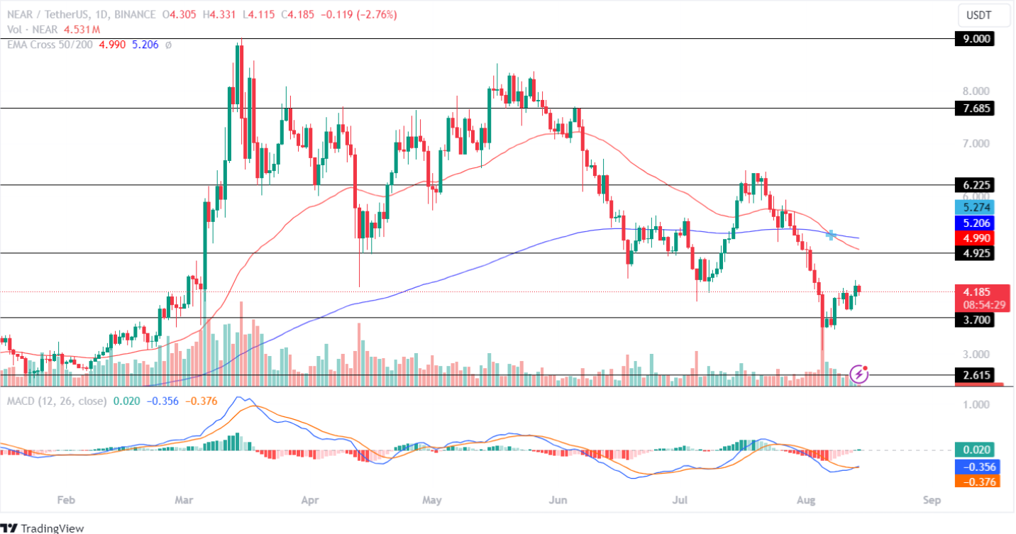 Near Protocol (NEAR) Price Analysis