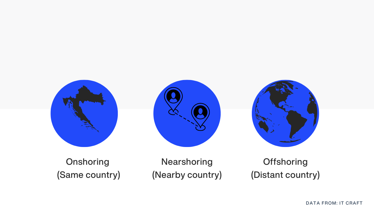 Onshoring vs nearshoring vs offshoring