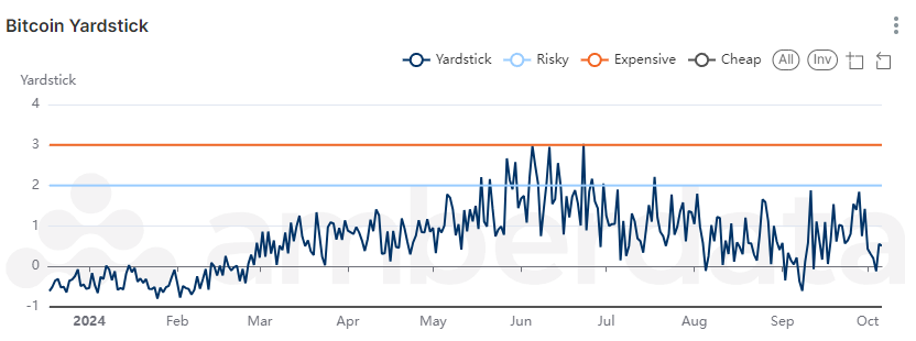 Amberdata Bitcoin Yardstick Oscillates, Reflecting Shifting Market Sentiment