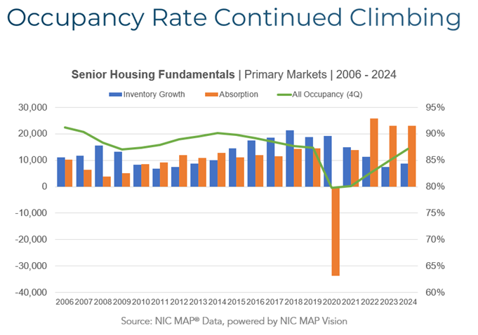 Why Senior Living Providers Are On Cusp of Best-Ever Years for Occupancy, Margin