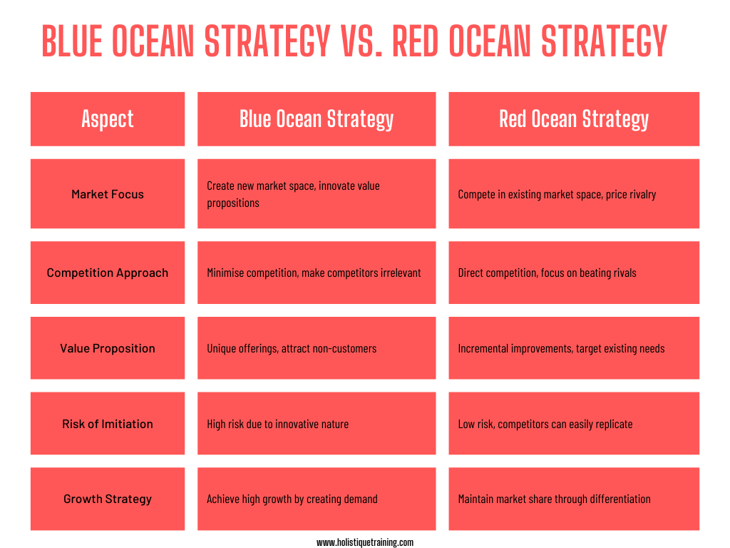 Blue Ocean Strategy VS Red Ocean Strategy