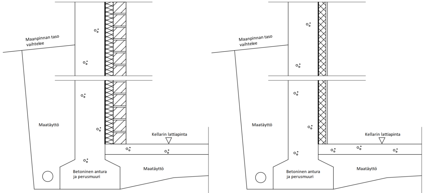 Kellarin sisäpuolelta eristetty maanvastainen seinä on riskirakenne.