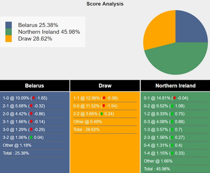 Tham khảo máy tính dự đoán tỷ lệ, tỷ số Belarus vs Bắc Ireland