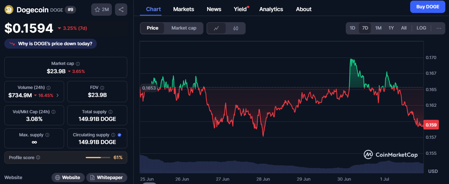 Tendance du Dogecoin Source : CoinMarketCap