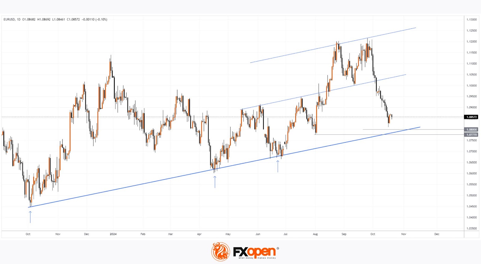 EUR/USD Approaching Key Support Level