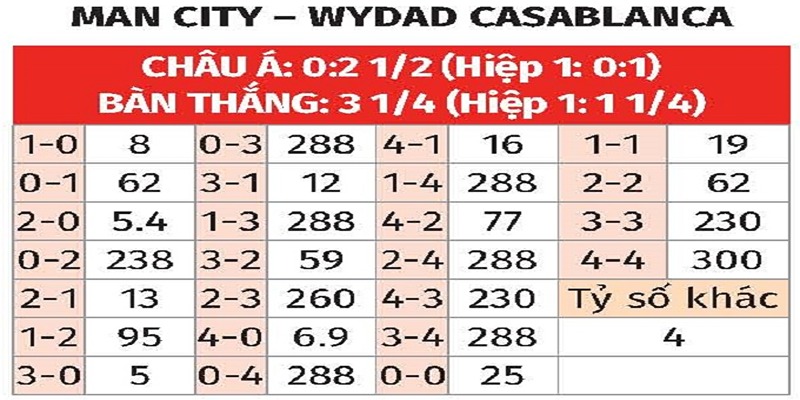 Bảng tỉ số của Man City vs Wydad