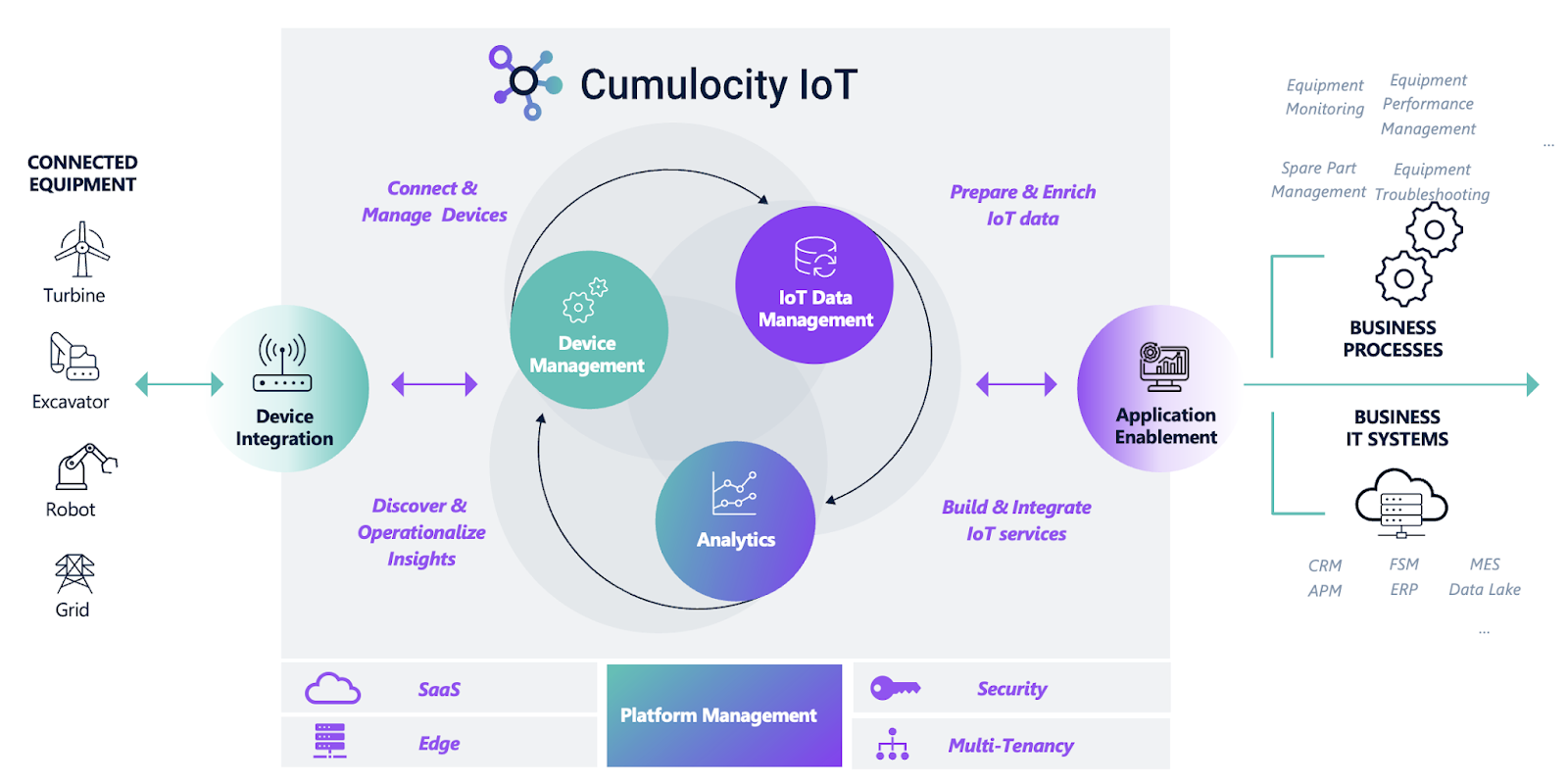 Cumulocity IoT