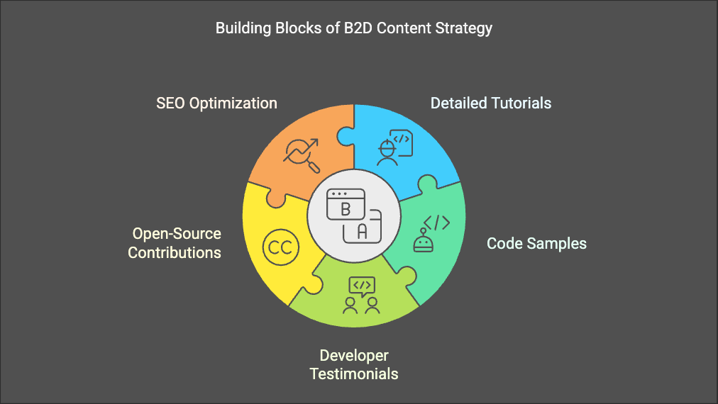 Building Blocks of B2D Content Strategy