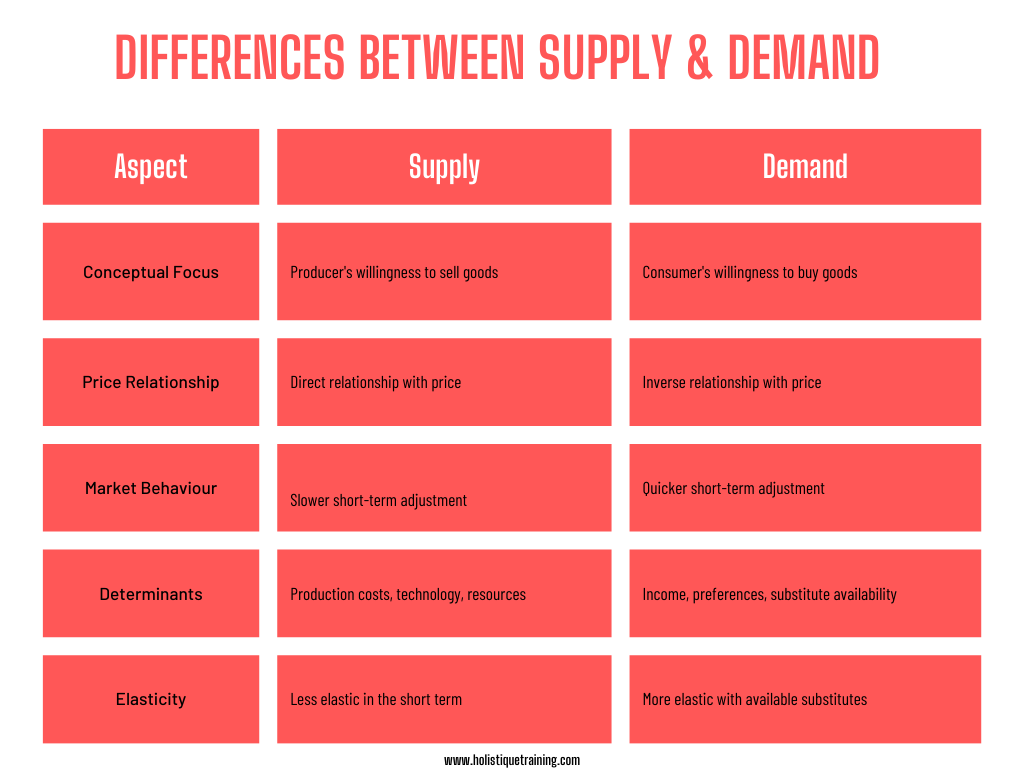 Differences Between Supply & Demand